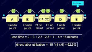 Efficient manpower planning with bottleneck analysis [upl. by Eceryt657]