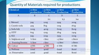 How to Produce Liquid Soap In Large Quantity [upl. by Anohs]