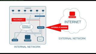 OpenEye Video FAQ Explaining Port Forwarding [upl. by Nahpets465]