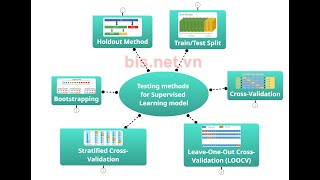 Testing methods for Supervised LearningTrainTest SplitCV LOOCV StratifiedCVBootstrappHoldout [upl. by Geller]