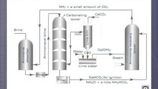 Solvay process [upl. by Aholla687]