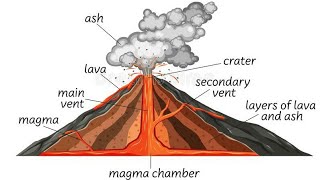 Form 3 Geo Volcanoes amp Vulcanicity [upl. by Yxor]