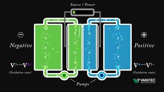 How Vanadium Redox Flow Battery VRFB Works [upl. by Nissy]