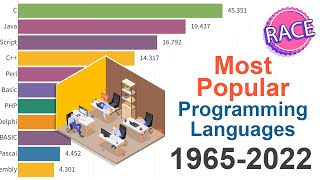 Most Popular Programming Languages 1965  2022 [upl. by Dahsar]