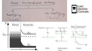 MetalSemiconductor contacts  Schottky contact  Ohmic contact  Rectifying  Non rectifying [upl. by Aisercal196]