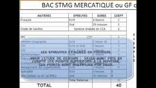 Le calcul des points au bac STMG [upl. by Cuthbertson40]