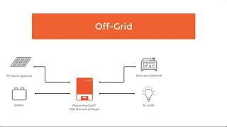 AnyGrid System Design Options [upl. by Oznofla744]