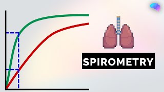 Spirometry Interpretation  Lung Function Tests  OSCE Guide  UKMLA  CPSA [upl. by Eyaj]