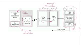 Intro to Digital Certificates [upl. by Ianteen]