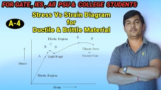 Stress Strain Diagram For Ductile amp Brittle Material [upl. by Hak]