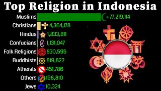 Top Religion Population in Indonesia 1950  2100  Religion Population Growth [upl. by Ayyn461]