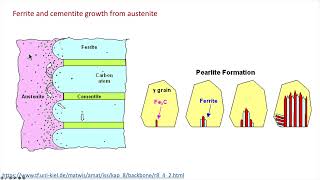 41 Diffusional transformation and spinodal decomposition [upl. by Florida]