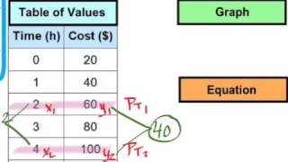 47  Connecting Variation Slope and First Differences of Linear Relations  MPM1D Grade 9 Academic [upl. by Cuttler]