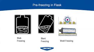 A Guide to Freeze Drying for the Laboratory with Labconco [upl. by Adnuahsal]