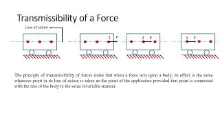 Transmissibility of force and Resultant Force for Two parallel forces [upl. by Aitselec]