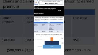 Loss ratio calculation  PampC Insurance insurance shorts shortvideo short shortsvideo [upl. by Eseila]