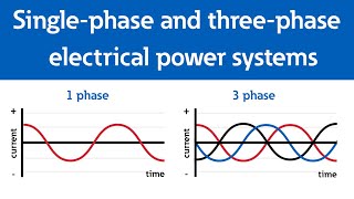 Singlephase 1phase and threephase 3phase electrical power systems [upl. by Ellebanna]