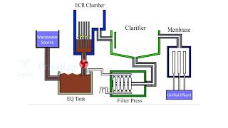 Electro coagulation technology explained  Praaltercom [upl. by Ladnyc]