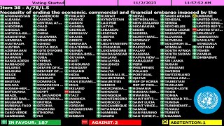 Cuba Ending the US Economic Embargo  Draft Resolution Voting  UNGA 78  United Nations [upl. by Ennailuj]