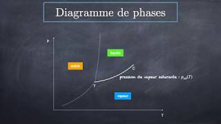 Diagrammes de phase et de Clapeyron [upl. by Ahseinod]