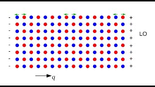 Lecture 20200402 Phonons LOTO splitting Density of frequencies Debye model [upl. by Grunenwald330]