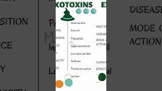 What are Exotoxins microbiology bacteriology exotoxins [upl. by Nalor]