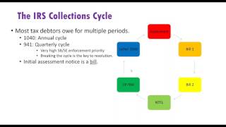 Intro to Tax Resolution A Sweeping Overview of IRS Collections Representation 1 [upl. by Hebel10]