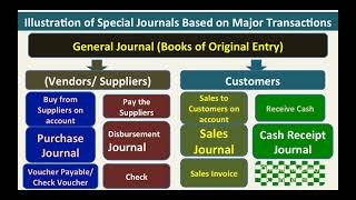 Different Types of Special Journals [upl. by Adnuhsed106]