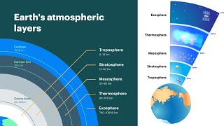 Layers of Atmosphere [upl. by Eiramadnil558]