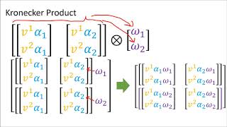 Tensors for Beginners 13 Tensor Product vs Kronecker Product [upl. by Essyla]