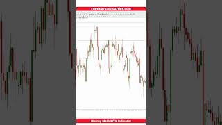 Murrey Math MT4 Indicator [upl. by Nemhauser]