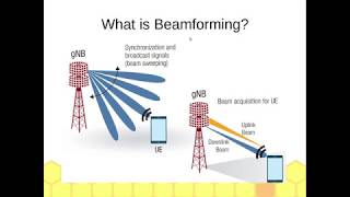 مقارنة بين Analog Vs Digital Vs Hybrid Beamforming لشبكات الجيل الخامس 5G [upl. by Symer161]