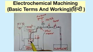 Electrochemical Machining Basic Terms And Workingहिन्दी [upl. by Nodnol]