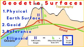 Understanding the Geodetic Surfaces  Geoidal Undulation [upl. by Engedi]