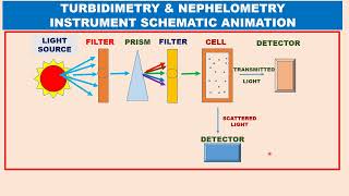 ANIMATION TURBIDIMETRY NEPHELOMETRY PRINCIPLE USES INSTRUMENTION biology TRANSMITTED SCATTERED LIGHT [upl. by Nylave]