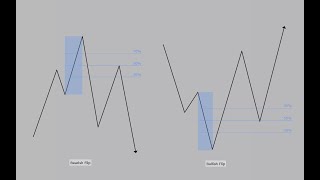 Process of finding setups DTFX [upl. by Dnalyram868]