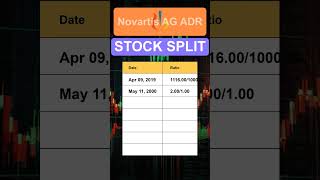 NVS Novartis AG ADR Stock Split History [upl. by Muhammad527]