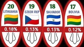 TOP 28 COUNTRIES HAVING LOWEST NUMBER OF CIRCUMCISED MEN IN THE WORLD [upl. by Richy]