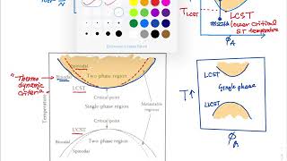 0504 Experimental Polymer Phase Diagram UCST vs LCST [upl. by Bishop]