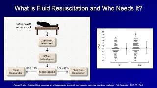 IV Fluid Resuscitation IVF Lesson 3  Shock Lesson 4 [upl. by Tillo]