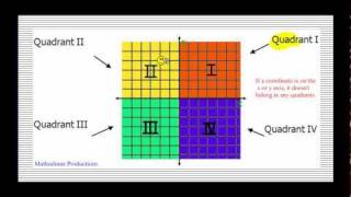 Coordinate Plane and Plotting Points [upl. by Naggem]