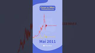 Canon vs Nikon 📈 marketcap [upl. by Iiette678]