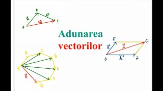Cap282  clasa a IXa  Adunarea vectorilor  Regula triunghiuluiparalelogramuluipoligonului [upl. by Deeyn242]