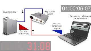 Resolume SMPTE MIDI TIMECODE Synchronization [upl. by Danczyk]