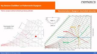 Nemli Havanın Özellikleri ve Psikrometri [upl. by Annoyik]