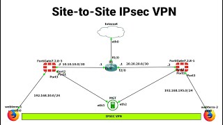 Setting Up a SitetoSite VPN on FortiGate  GNS3 Lab [upl. by Wrennie]