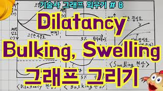 토목시공기술사 Dilatancy Bulking Swelling 그래프 그리기 [upl. by Truda]