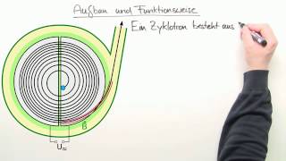 Wie funktioniert ein Zyklotron  Physik  Elektrizität und Magnetismus [upl. by Gloriane306]