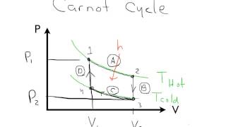 Carnot cycle [upl. by Ervin538]