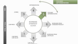 👇 Bowmans Strategy Clock PowerPoint Charts  Infographic Bowmans Strategy Clock [upl. by Omissam]